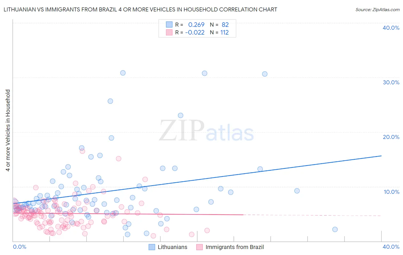 Lithuanian vs Immigrants from Brazil 4 or more Vehicles in Household