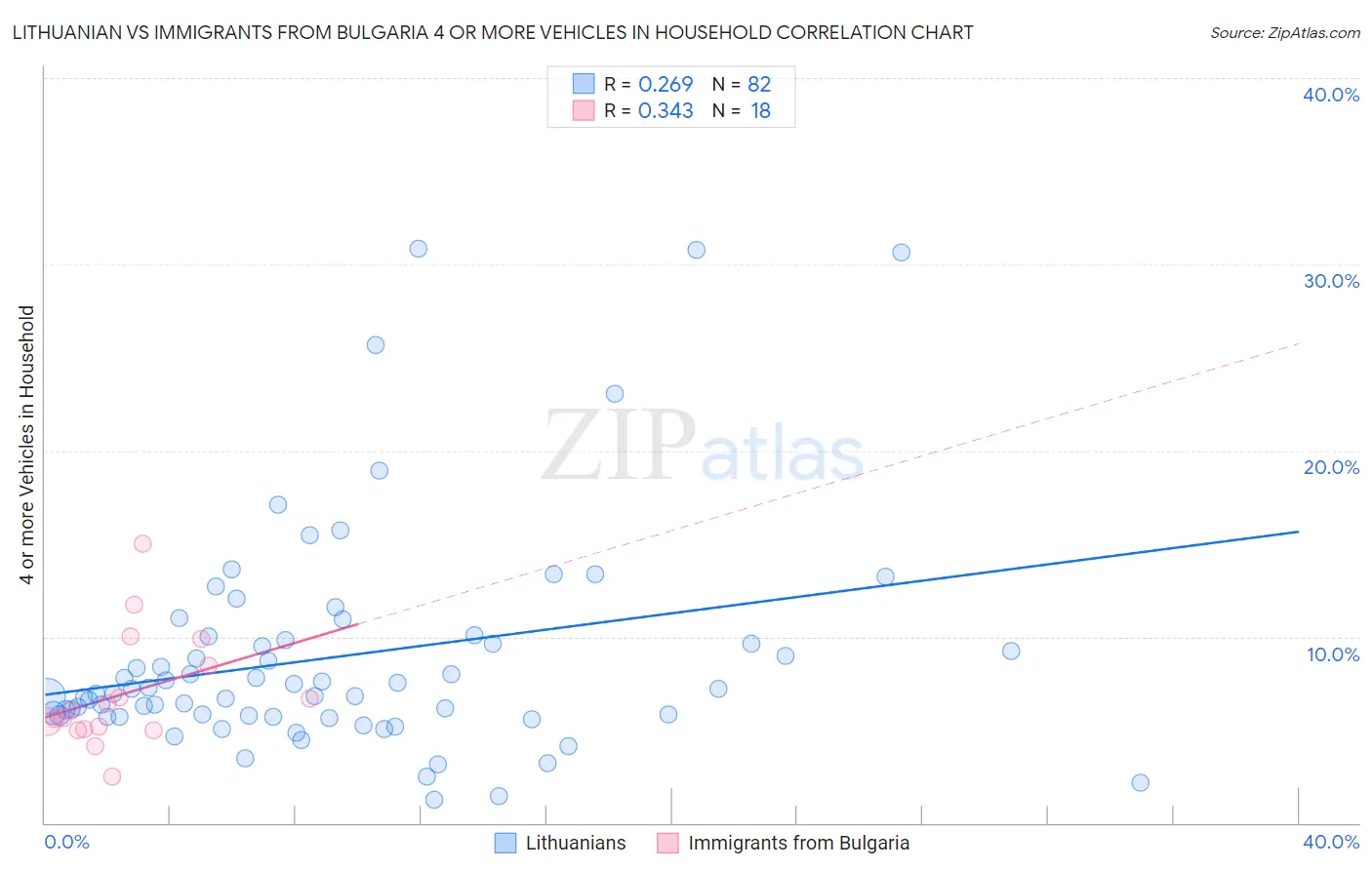 Lithuanian vs Immigrants from Bulgaria 4 or more Vehicles in Household