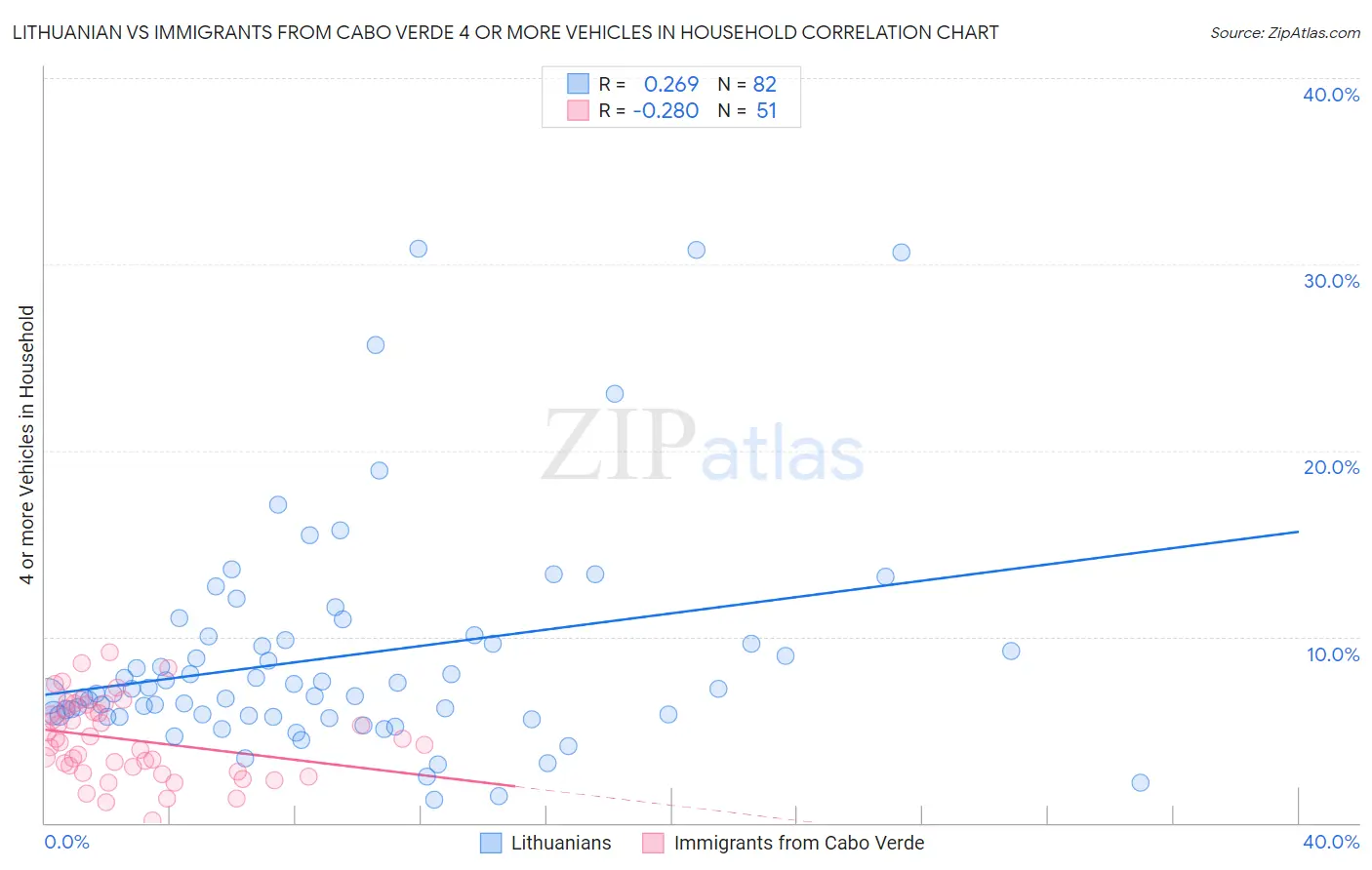 Lithuanian vs Immigrants from Cabo Verde 4 or more Vehicles in Household