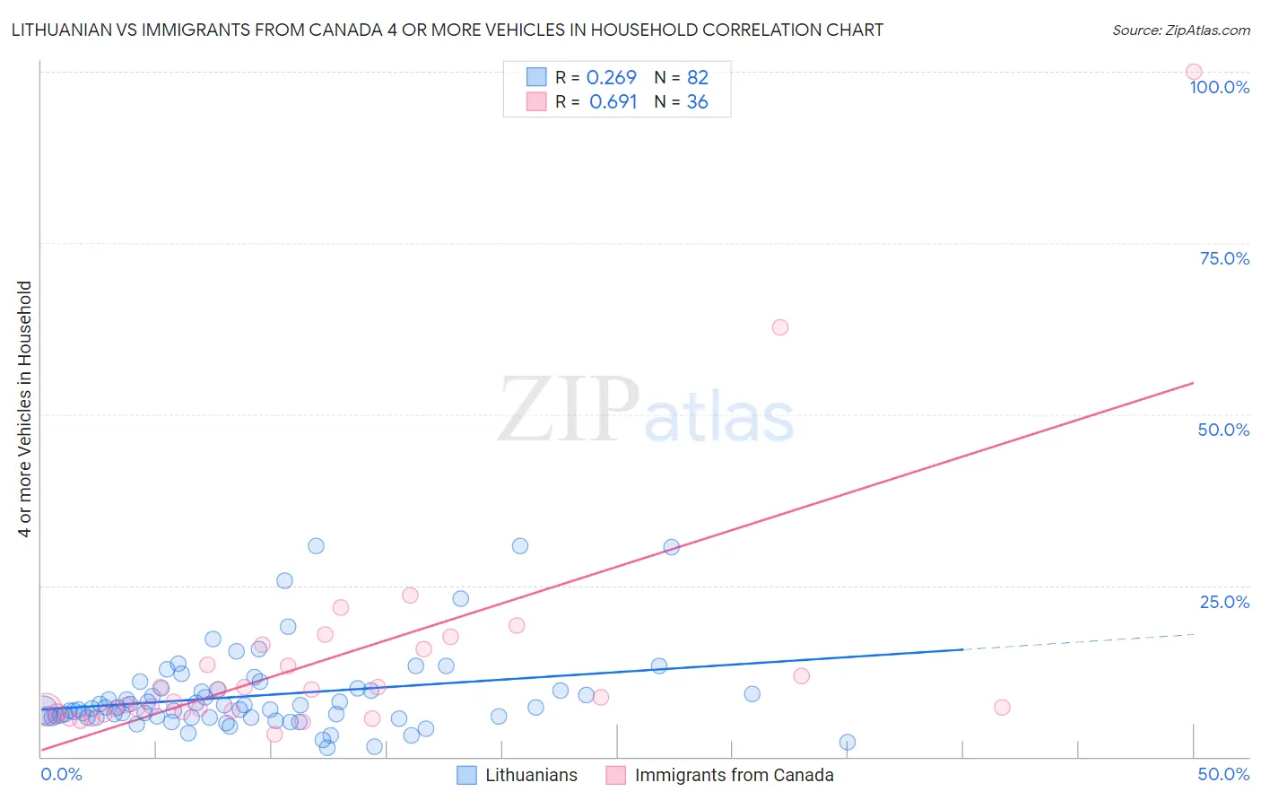 Lithuanian vs Immigrants from Canada 4 or more Vehicles in Household