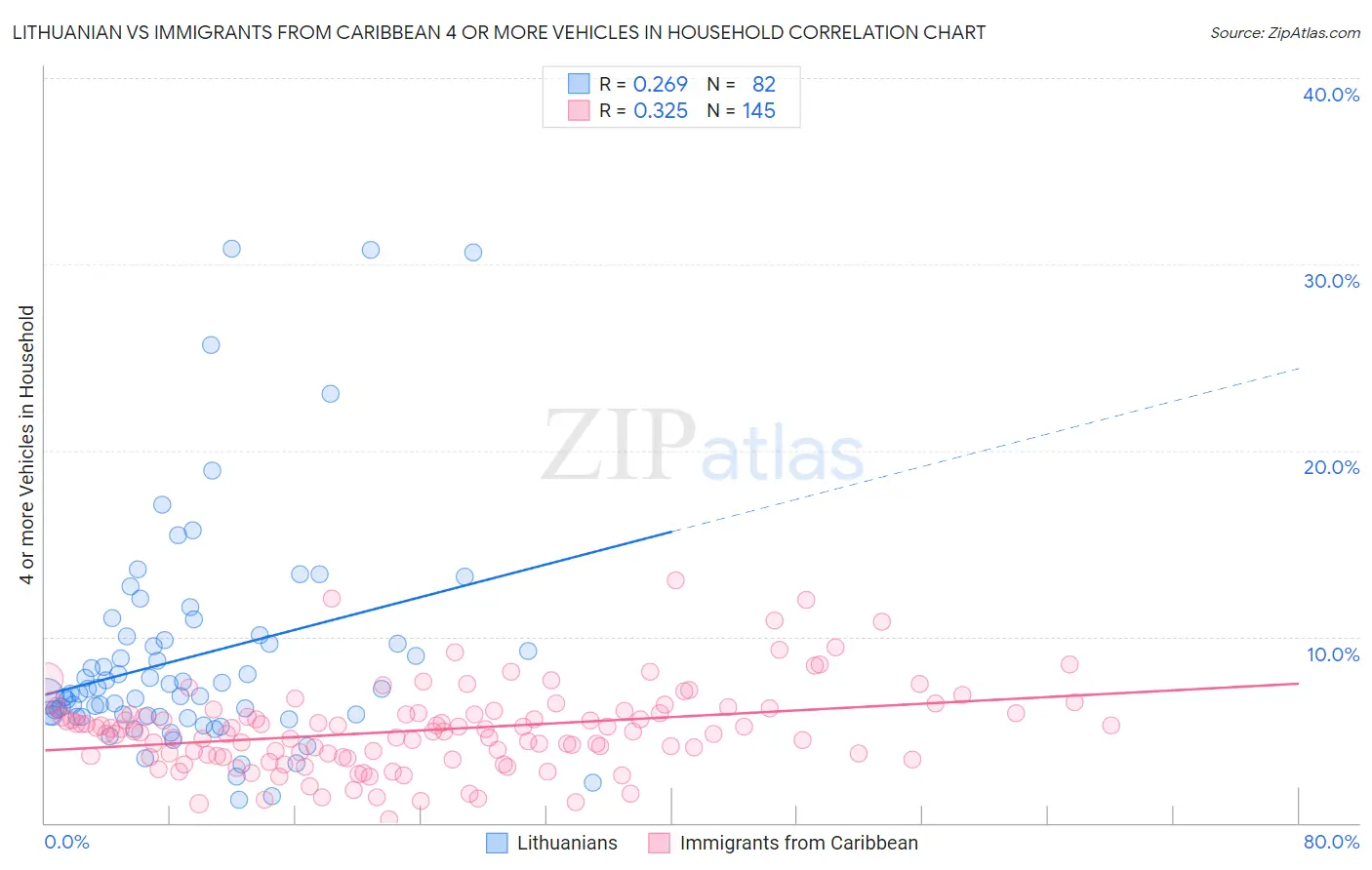 Lithuanian vs Immigrants from Caribbean 4 or more Vehicles in Household