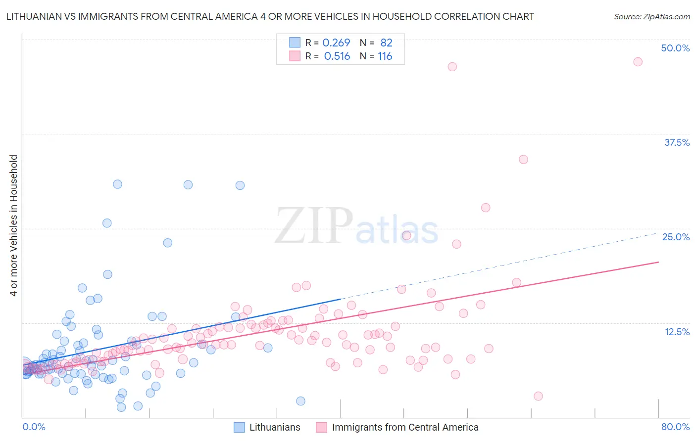 Lithuanian vs Immigrants from Central America 4 or more Vehicles in Household