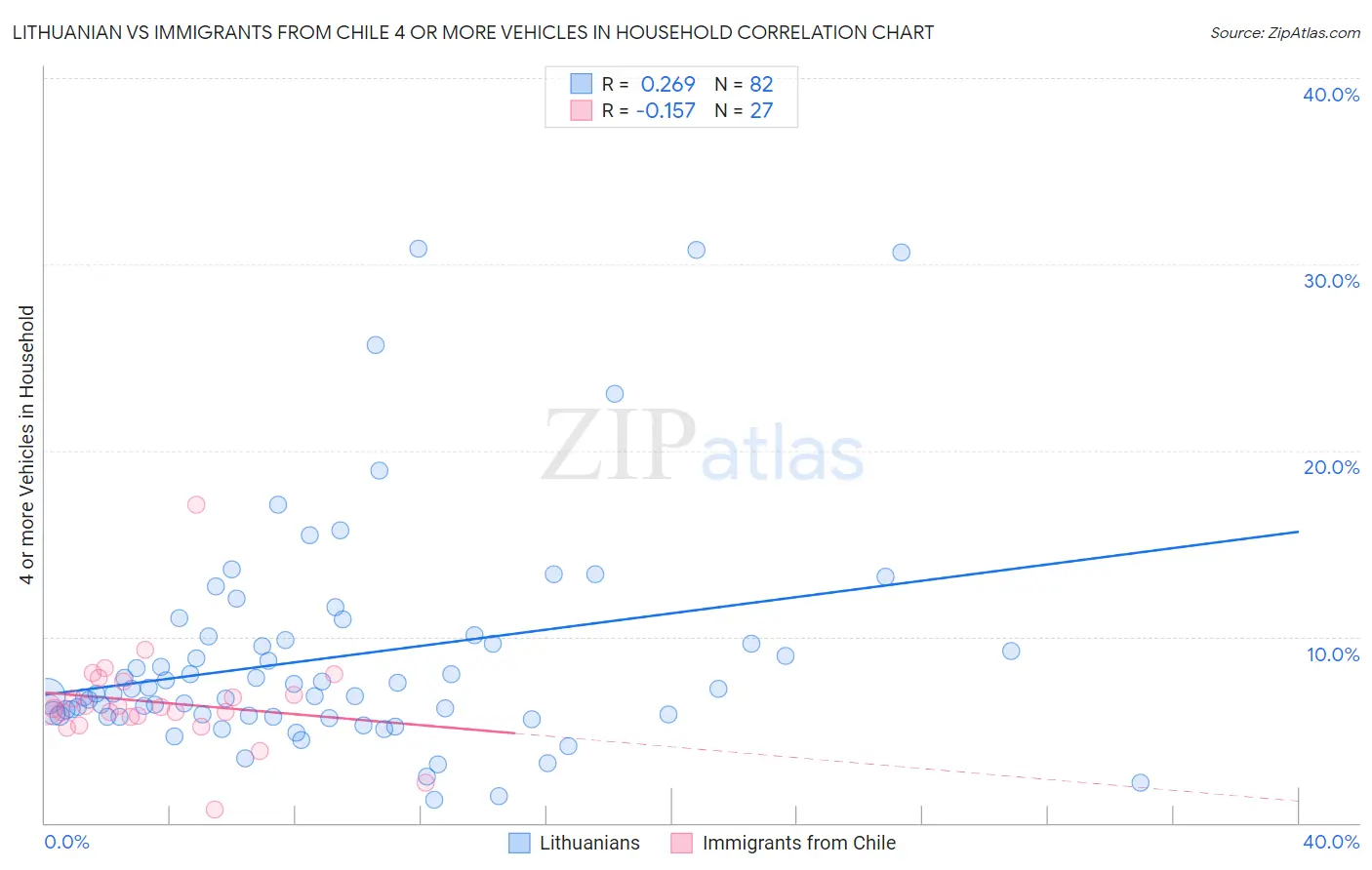 Lithuanian vs Immigrants from Chile 4 or more Vehicles in Household