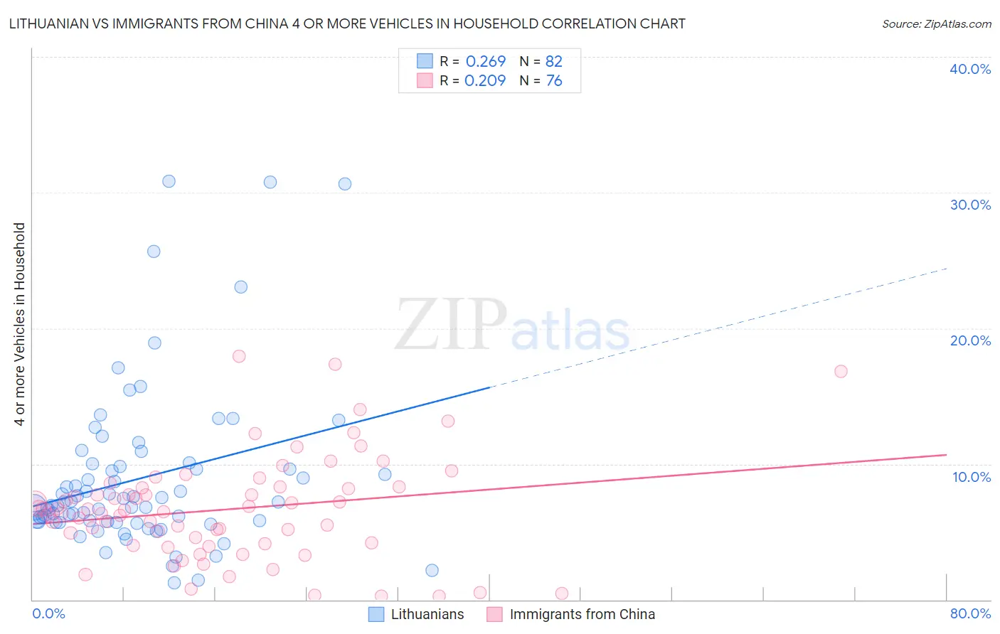 Lithuanian vs Immigrants from China 4 or more Vehicles in Household