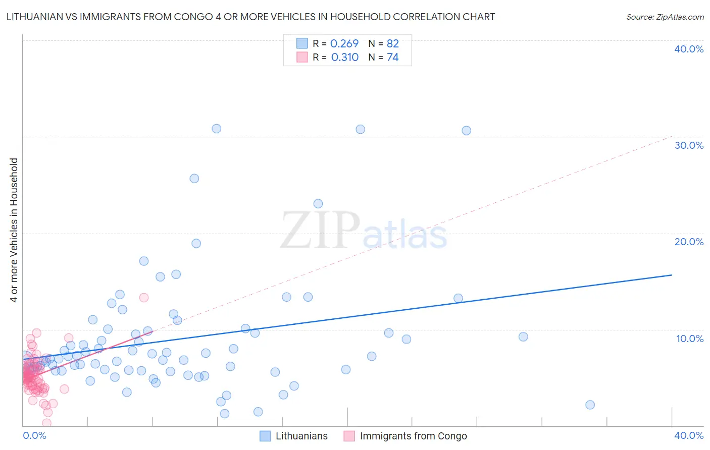 Lithuanian vs Immigrants from Congo 4 or more Vehicles in Household