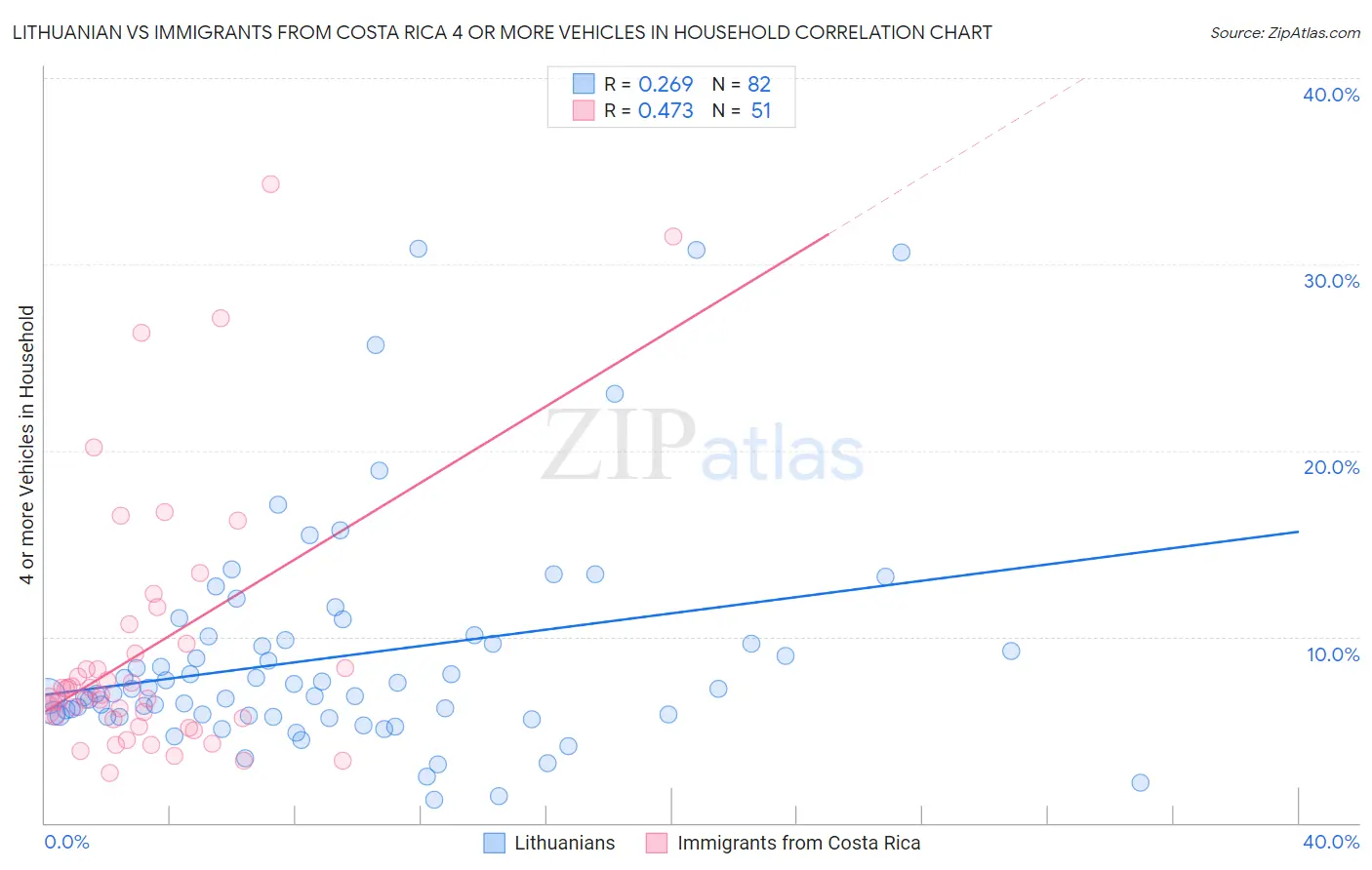Lithuanian vs Immigrants from Costa Rica 4 or more Vehicles in Household