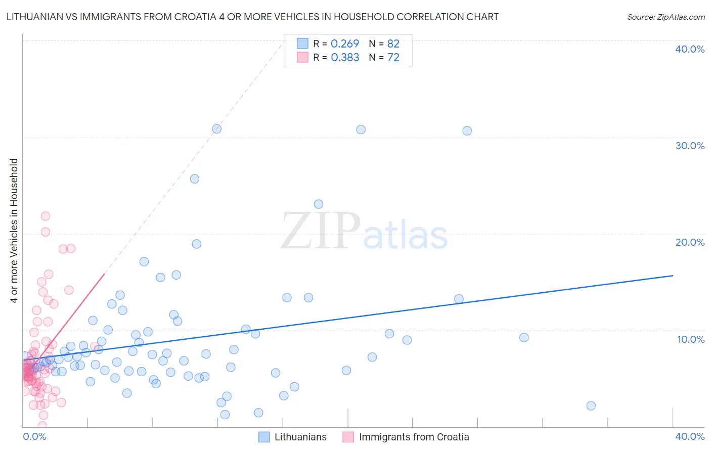 Lithuanian vs Immigrants from Croatia 4 or more Vehicles in Household