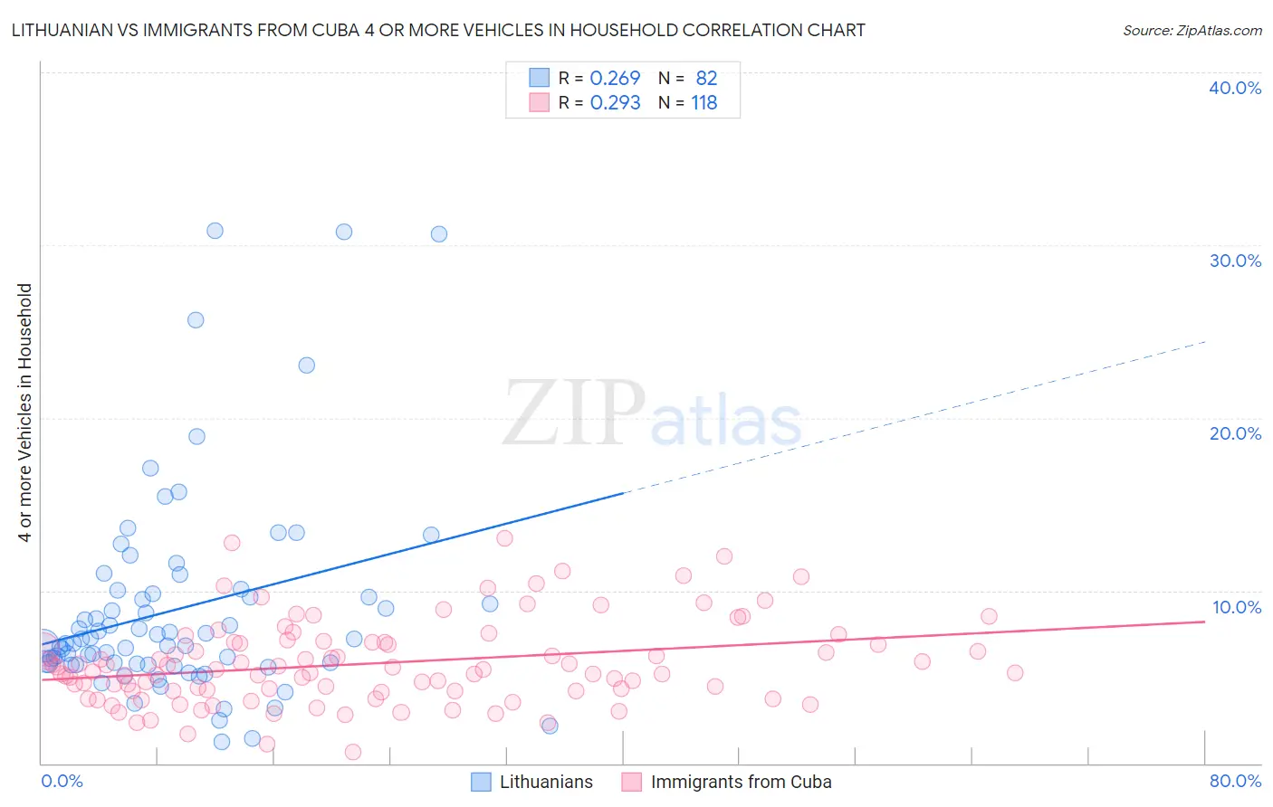 Lithuanian vs Immigrants from Cuba 4 or more Vehicles in Household