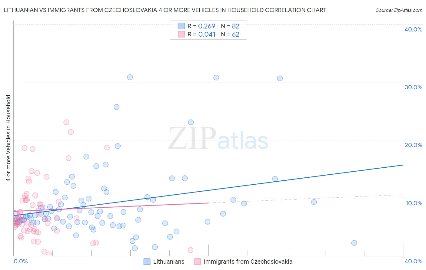 Lithuanian vs Immigrants from Czechoslovakia 4 or more Vehicles in Household