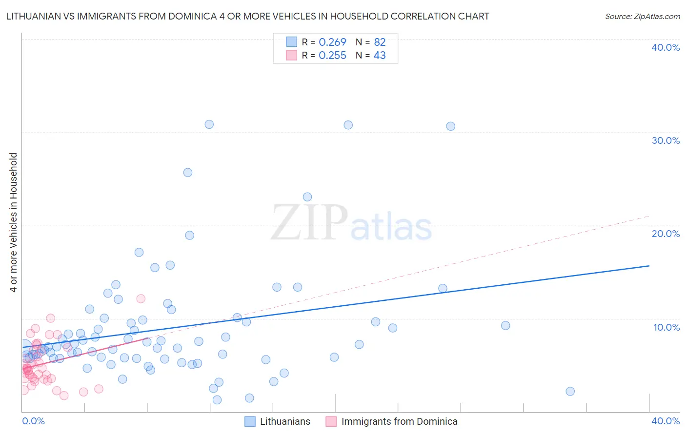 Lithuanian vs Immigrants from Dominica 4 or more Vehicles in Household