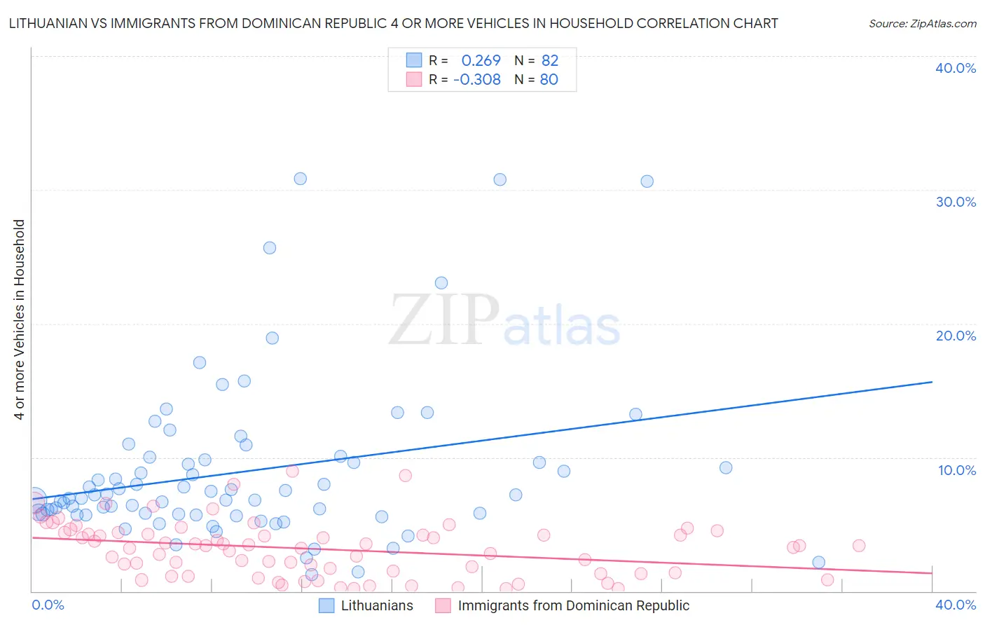 Lithuanian vs Immigrants from Dominican Republic 4 or more Vehicles in Household
