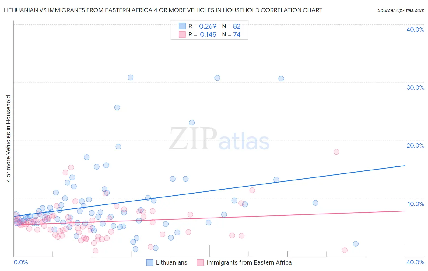 Lithuanian vs Immigrants from Eastern Africa 4 or more Vehicles in Household