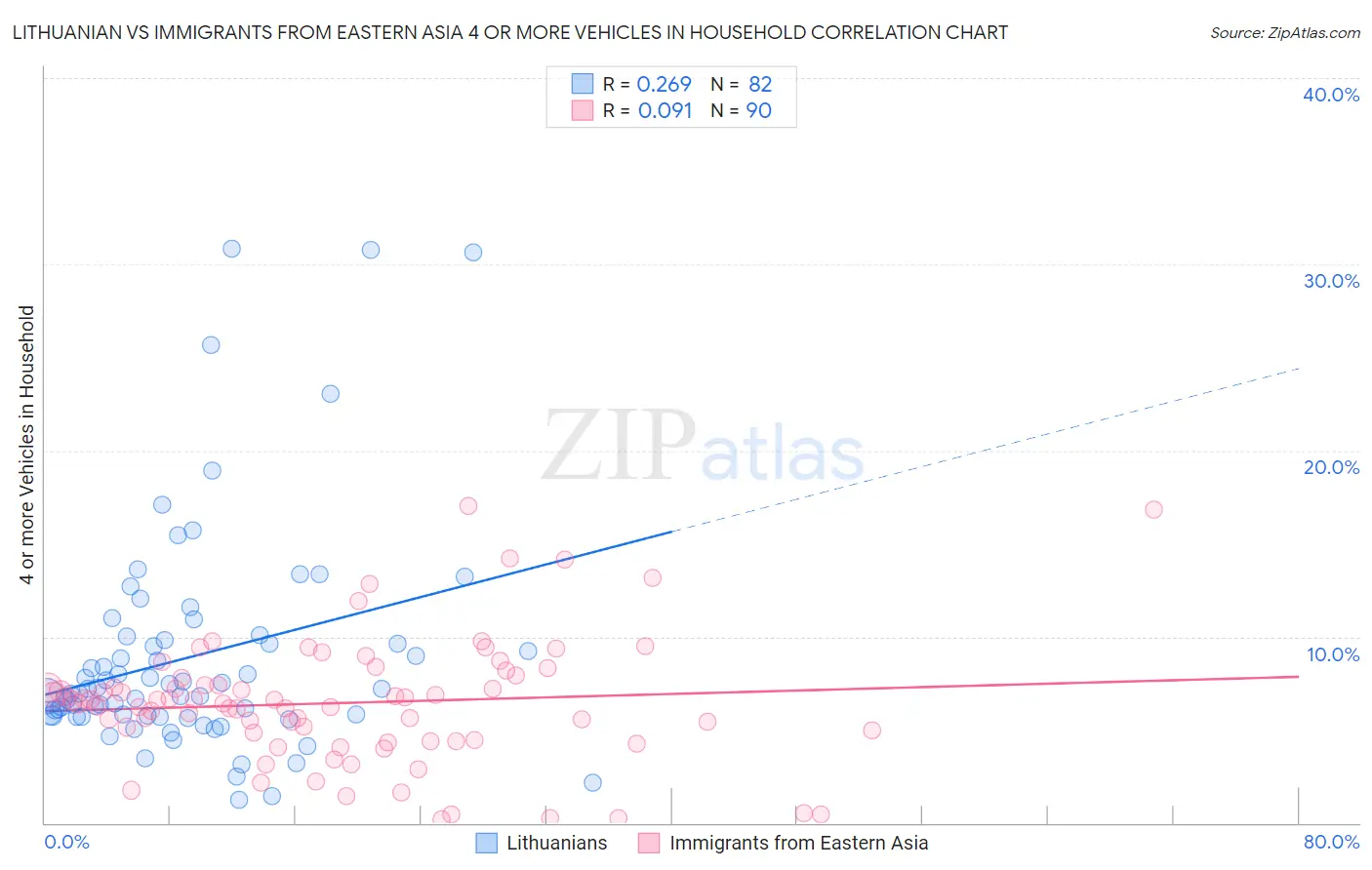 Lithuanian vs Immigrants from Eastern Asia 4 or more Vehicles in Household