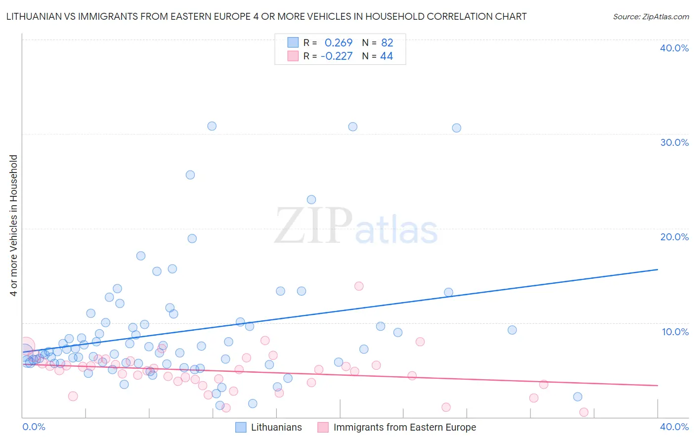 Lithuanian vs Immigrants from Eastern Europe 4 or more Vehicles in Household