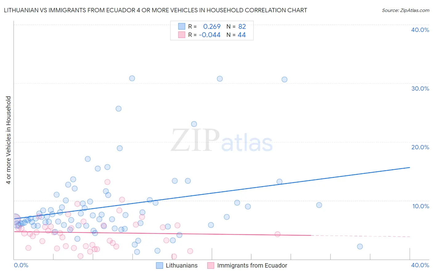 Lithuanian vs Immigrants from Ecuador 4 or more Vehicles in Household