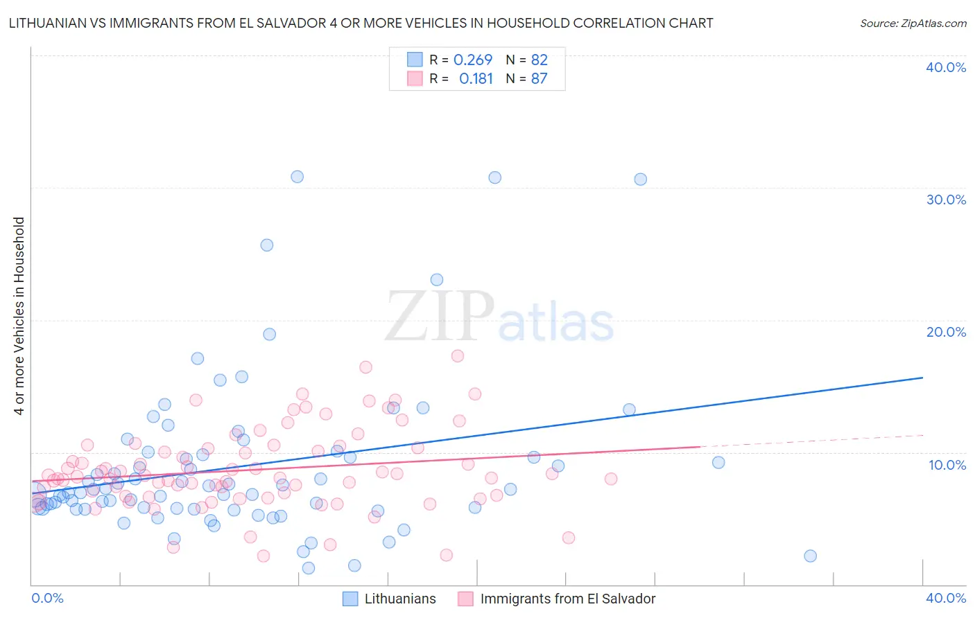 Lithuanian vs Immigrants from El Salvador 4 or more Vehicles in Household