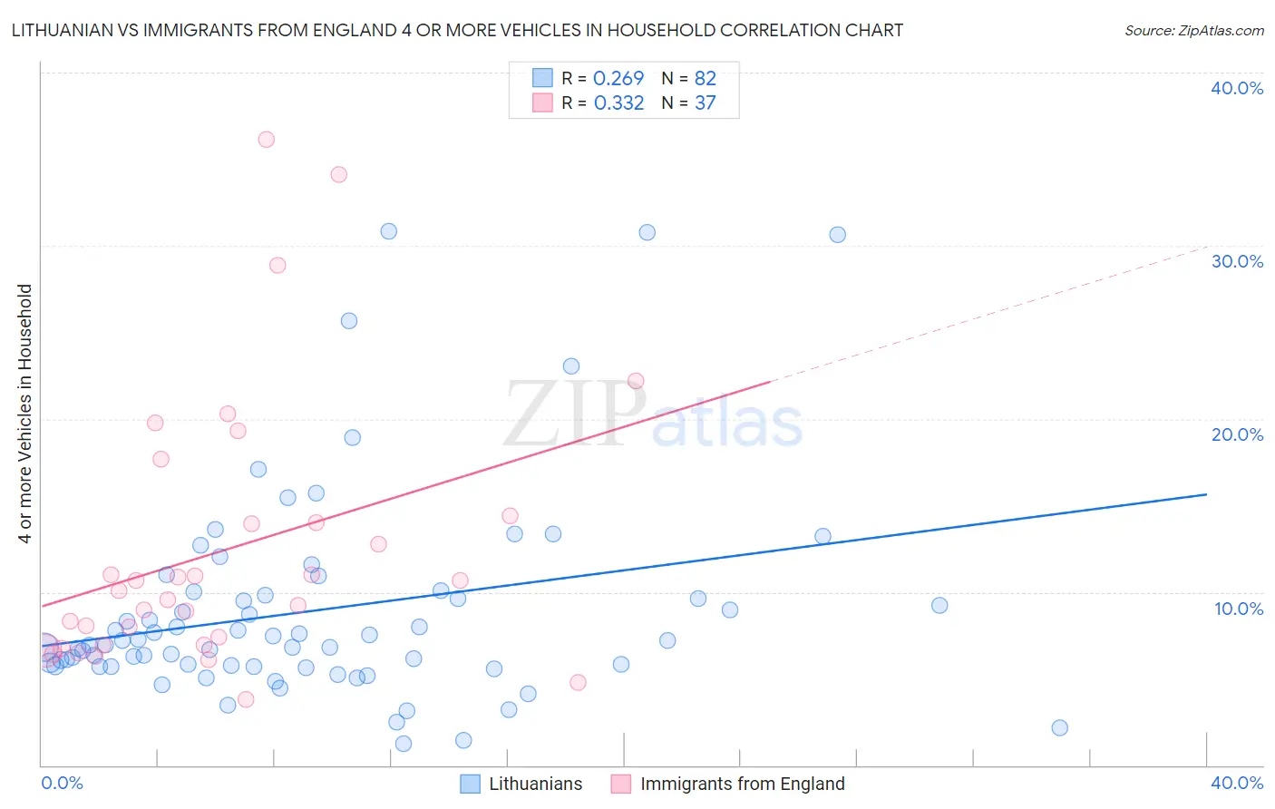 Lithuanian vs Immigrants from England 4 or more Vehicles in Household