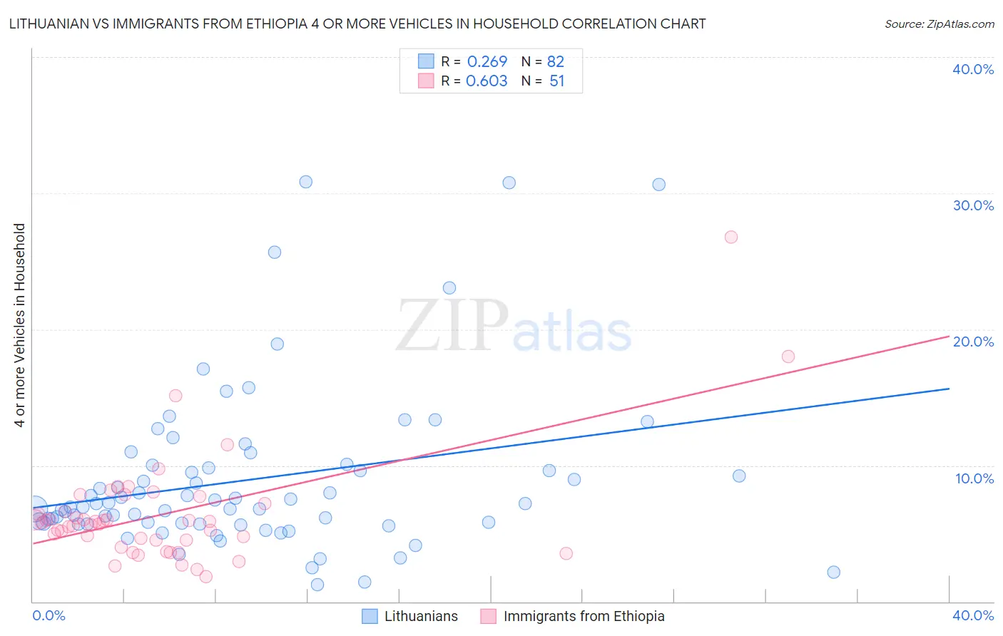 Lithuanian vs Immigrants from Ethiopia 4 or more Vehicles in Household