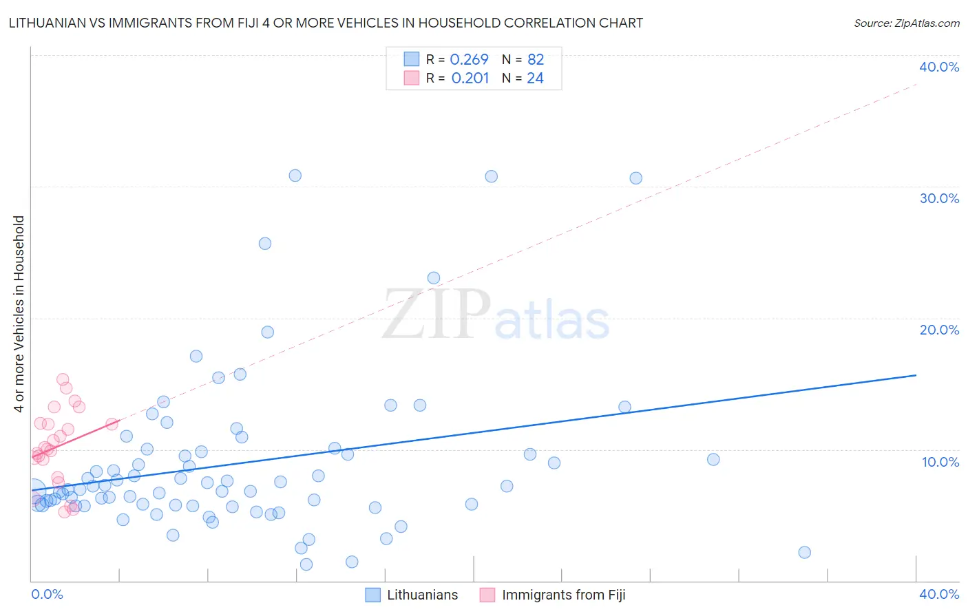 Lithuanian vs Immigrants from Fiji 4 or more Vehicles in Household