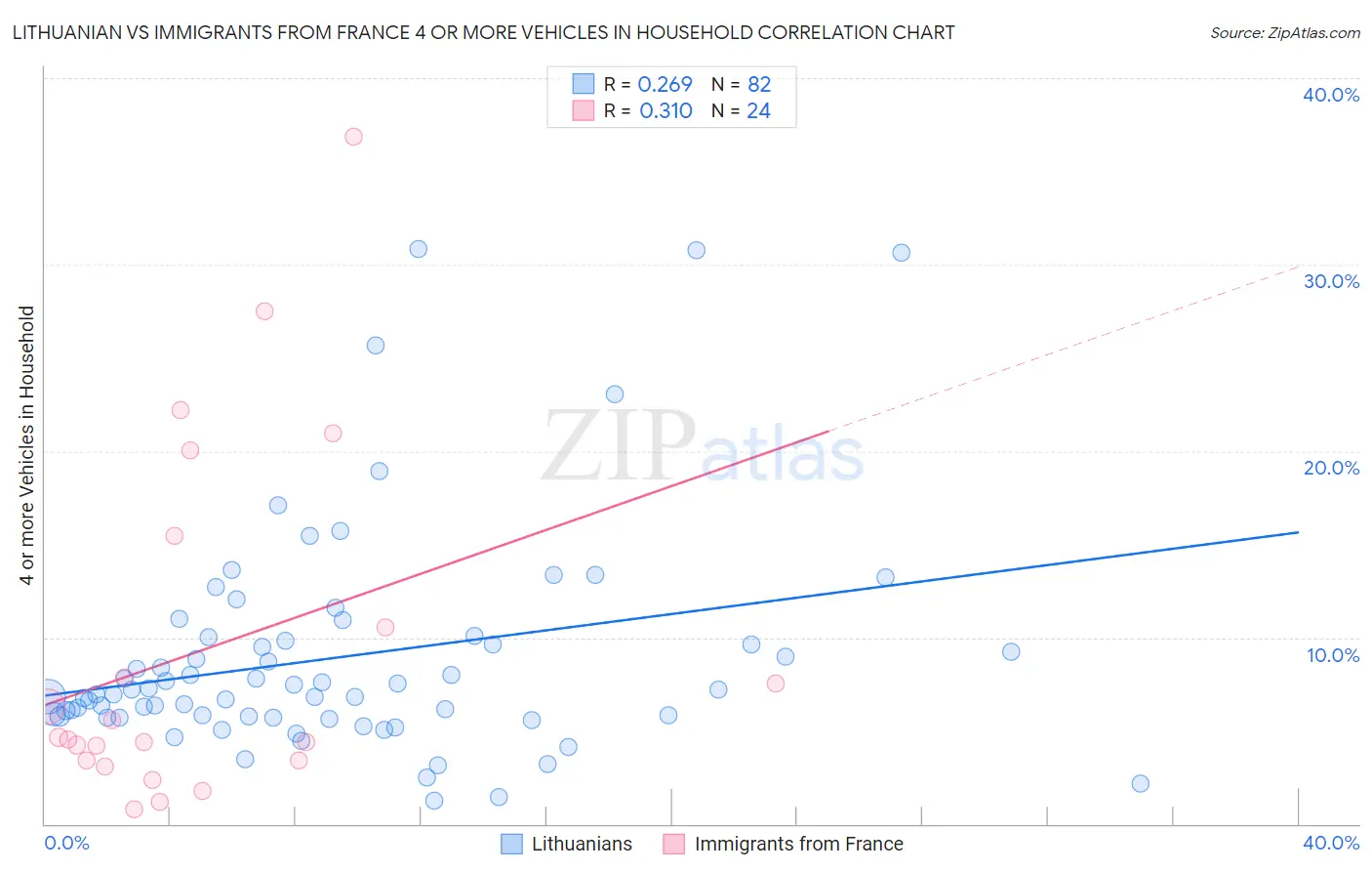 Lithuanian vs Immigrants from France 4 or more Vehicles in Household