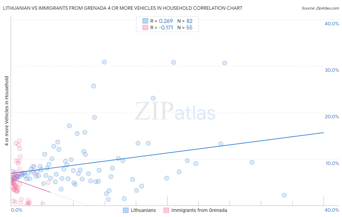 Lithuanian vs Immigrants from Grenada 4 or more Vehicles in Household