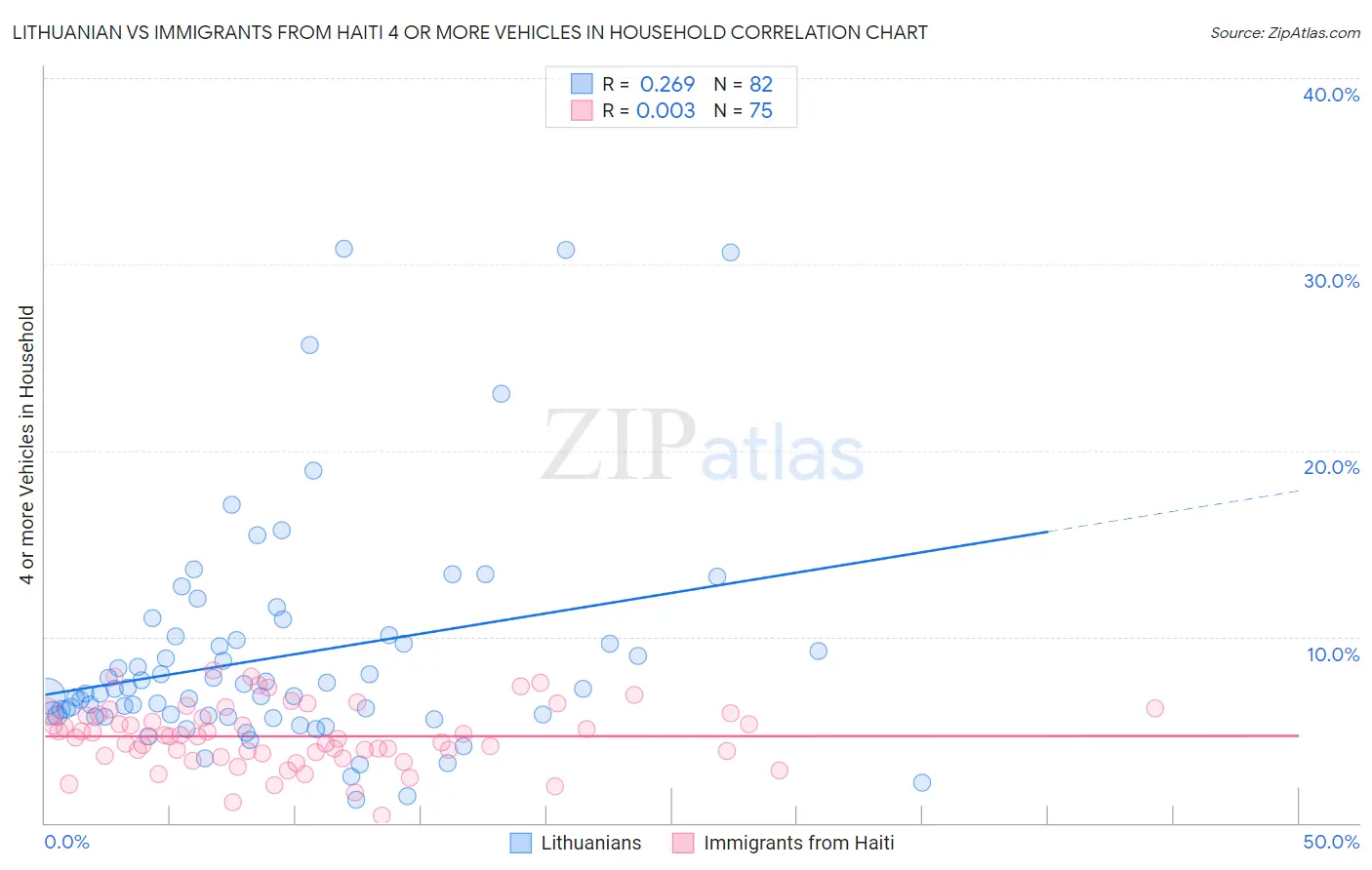 Lithuanian vs Immigrants from Haiti 4 or more Vehicles in Household