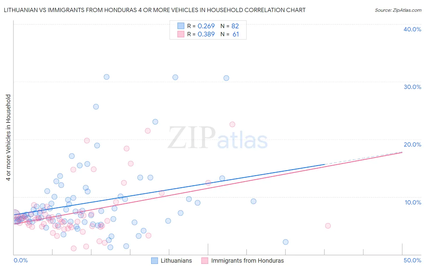 Lithuanian vs Immigrants from Honduras 4 or more Vehicles in Household