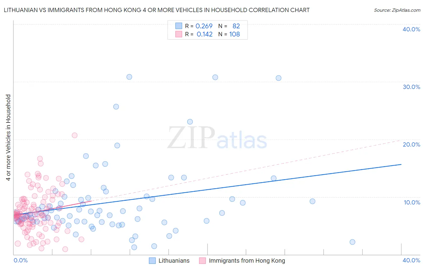 Lithuanian vs Immigrants from Hong Kong 4 or more Vehicles in Household