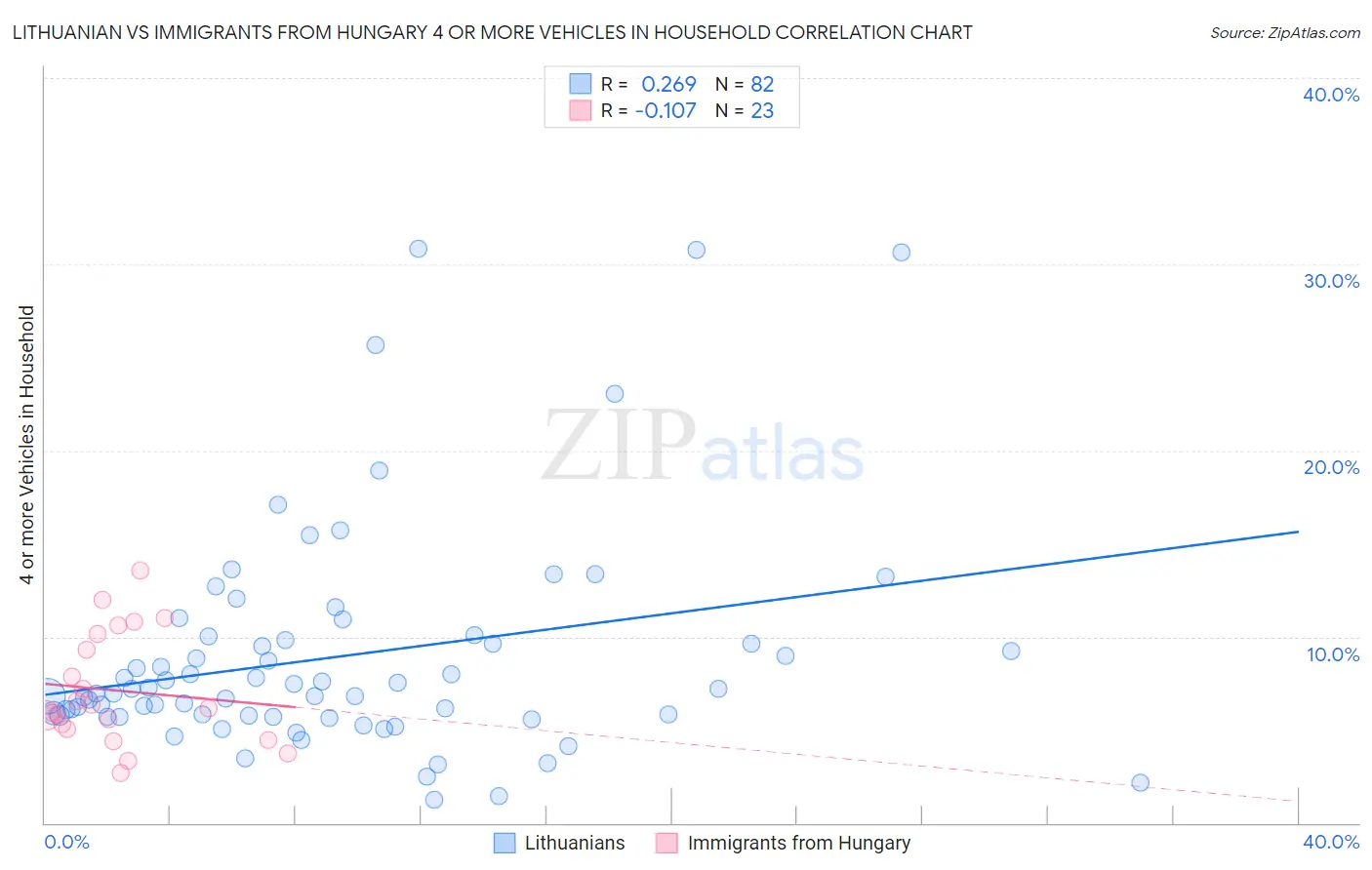 Lithuanian vs Immigrants from Hungary 4 or more Vehicles in Household