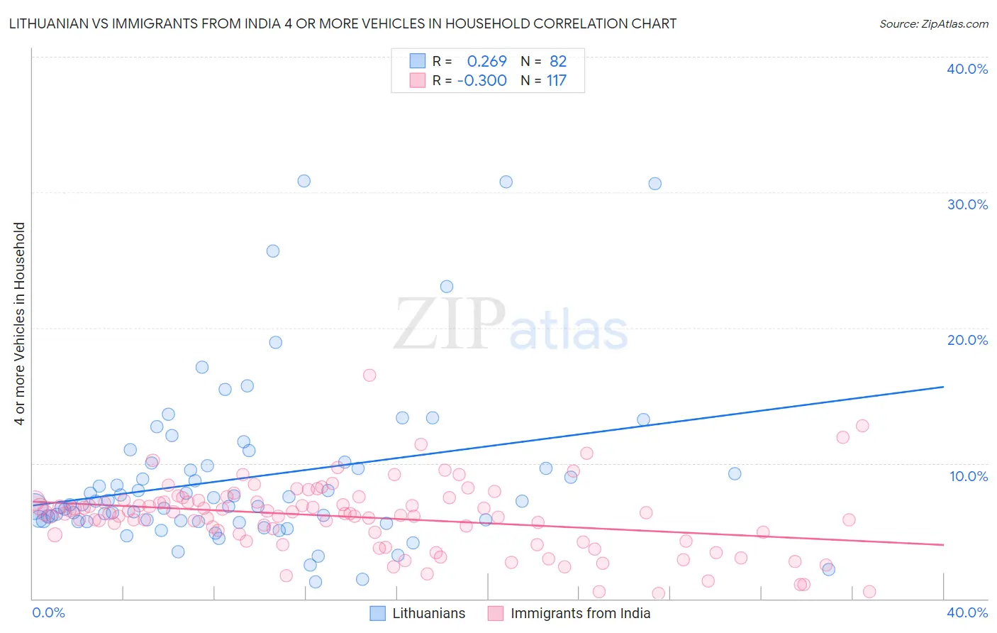 Lithuanian vs Immigrants from India 4 or more Vehicles in Household