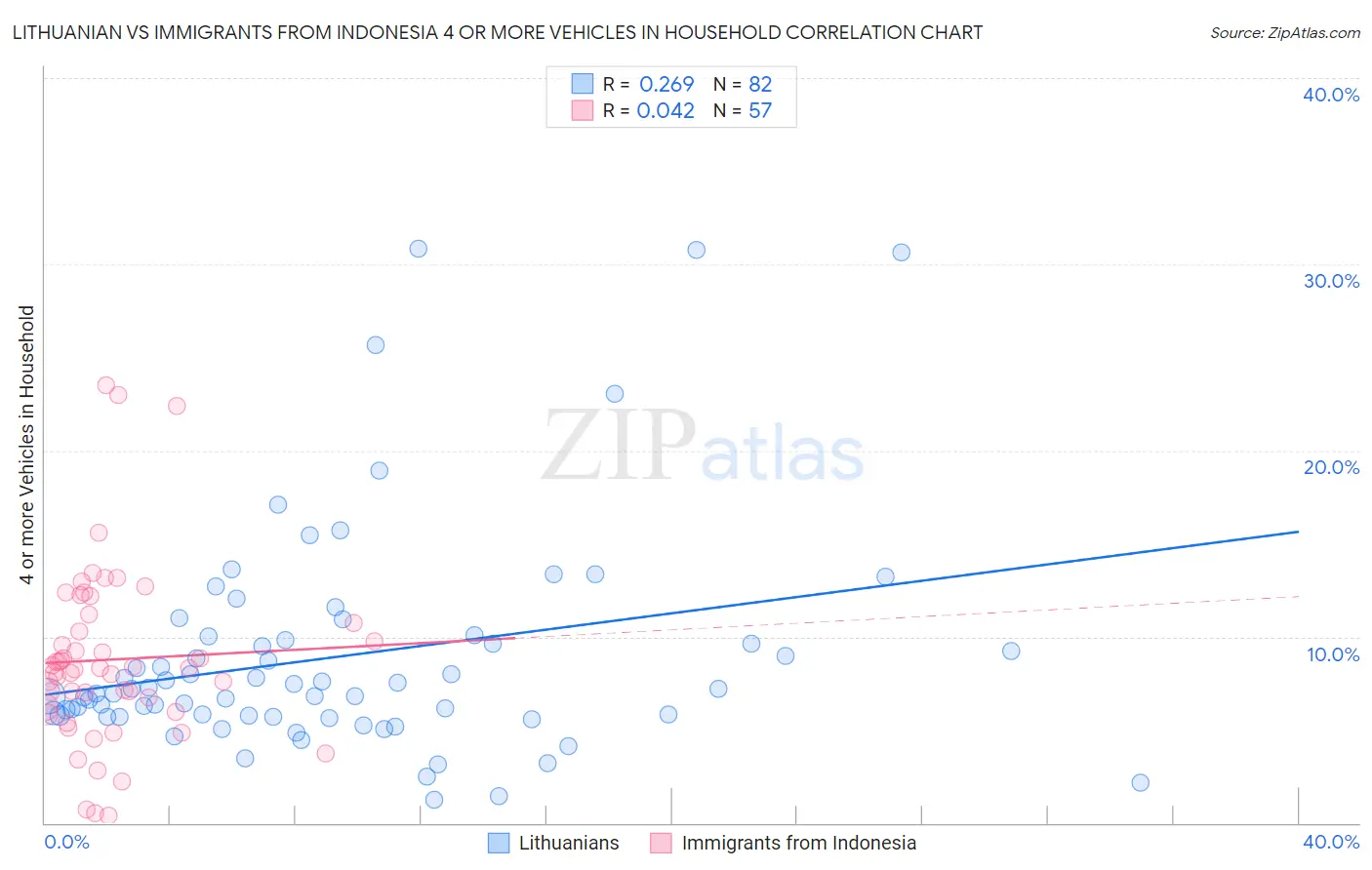 Lithuanian vs Immigrants from Indonesia 4 or more Vehicles in Household