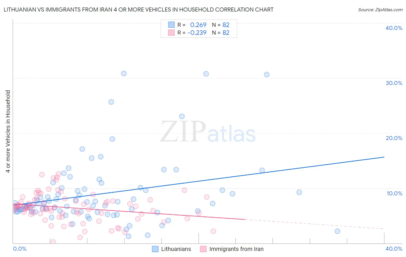 Lithuanian vs Immigrants from Iran 4 or more Vehicles in Household