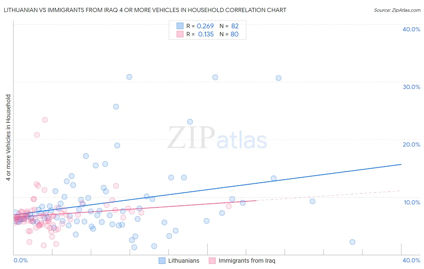 Lithuanian vs Immigrants from Iraq 4 or more Vehicles in Household