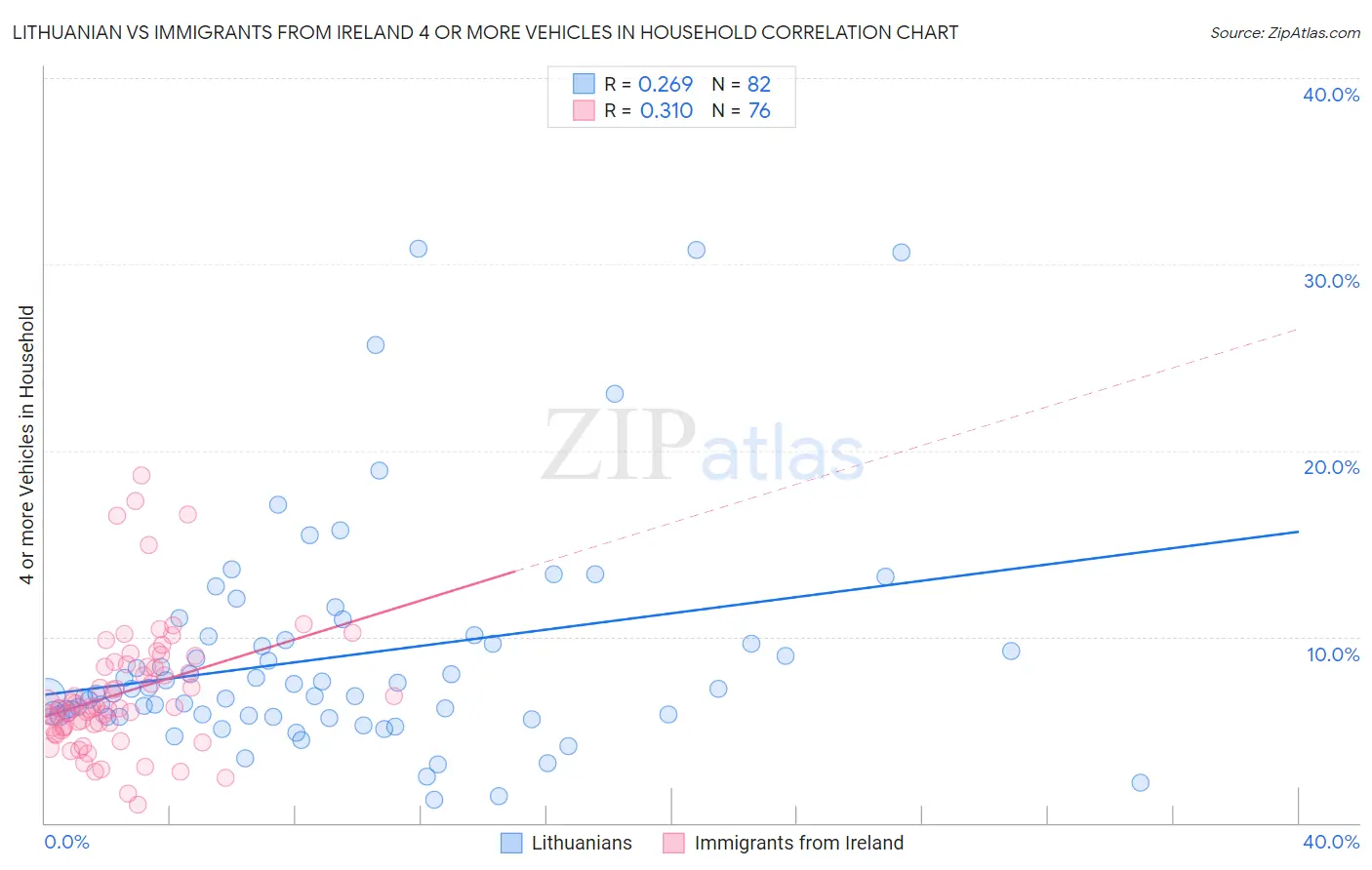 Lithuanian vs Immigrants from Ireland 4 or more Vehicles in Household