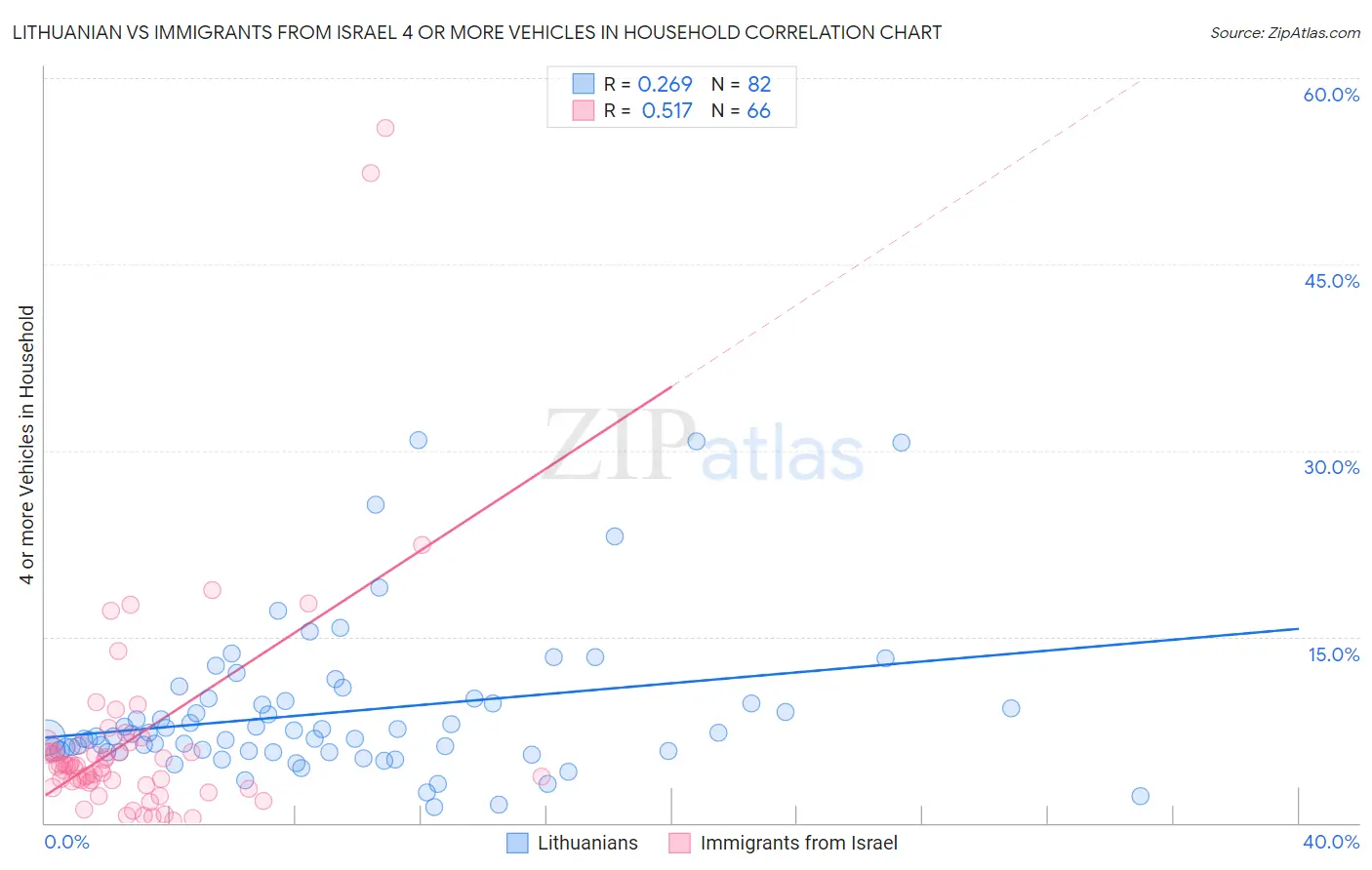 Lithuanian vs Immigrants from Israel 4 or more Vehicles in Household