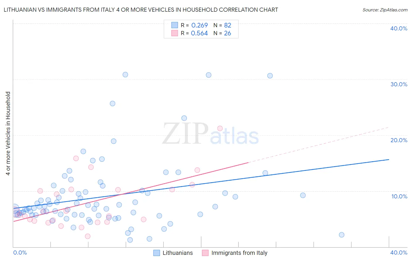 Lithuanian vs Immigrants from Italy 4 or more Vehicles in Household