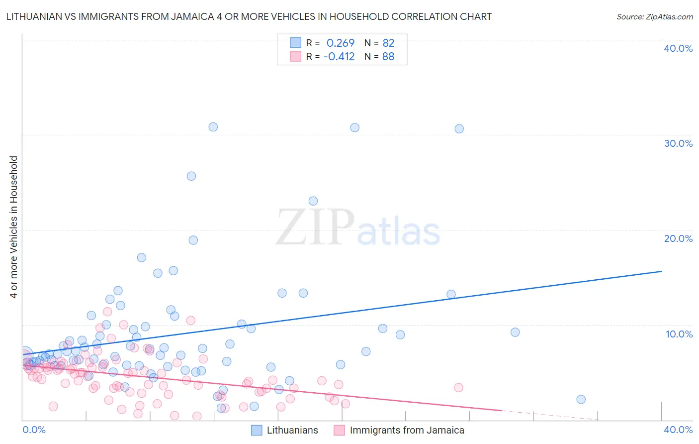 Lithuanian vs Immigrants from Jamaica 4 or more Vehicles in Household