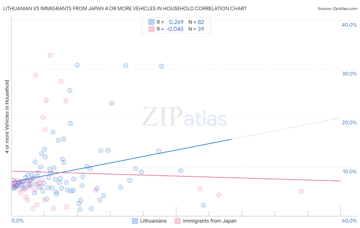 Lithuanian vs Immigrants from Japan 4 or more Vehicles in Household