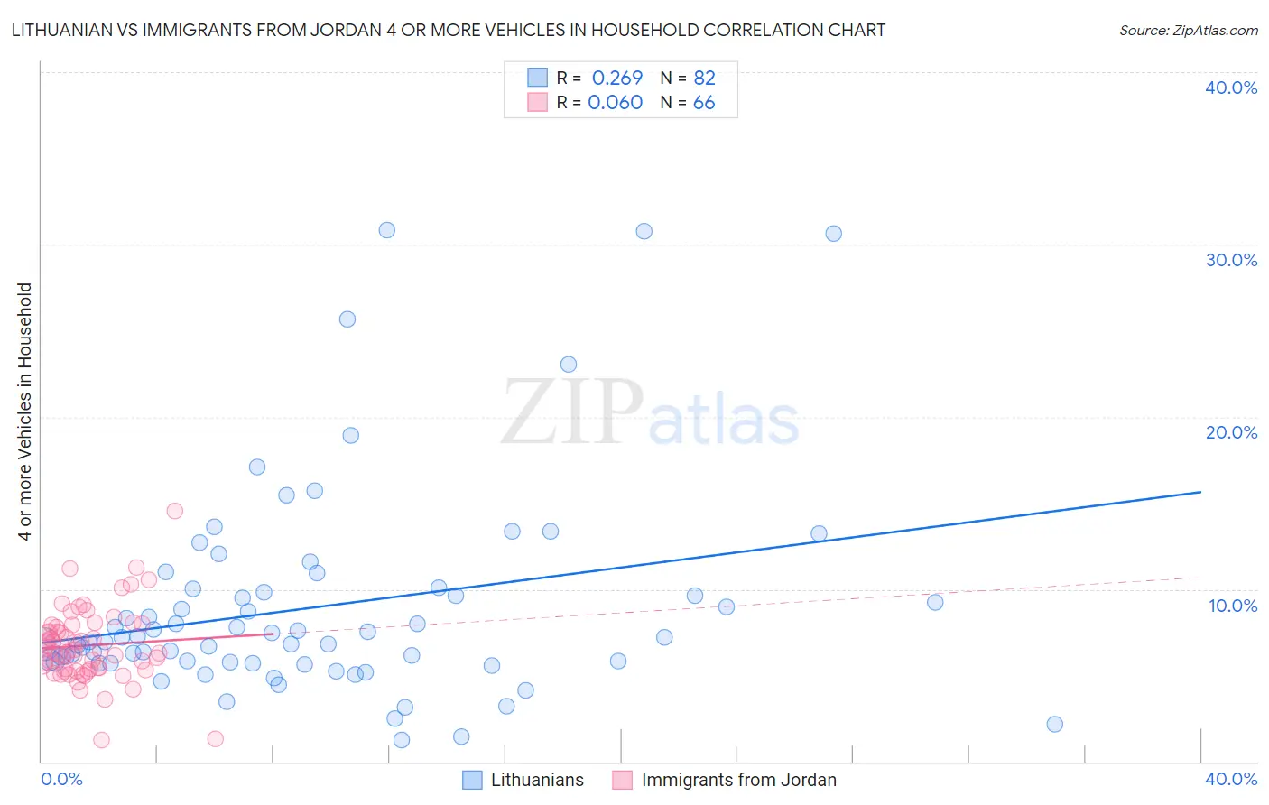 Lithuanian vs Immigrants from Jordan 4 or more Vehicles in Household