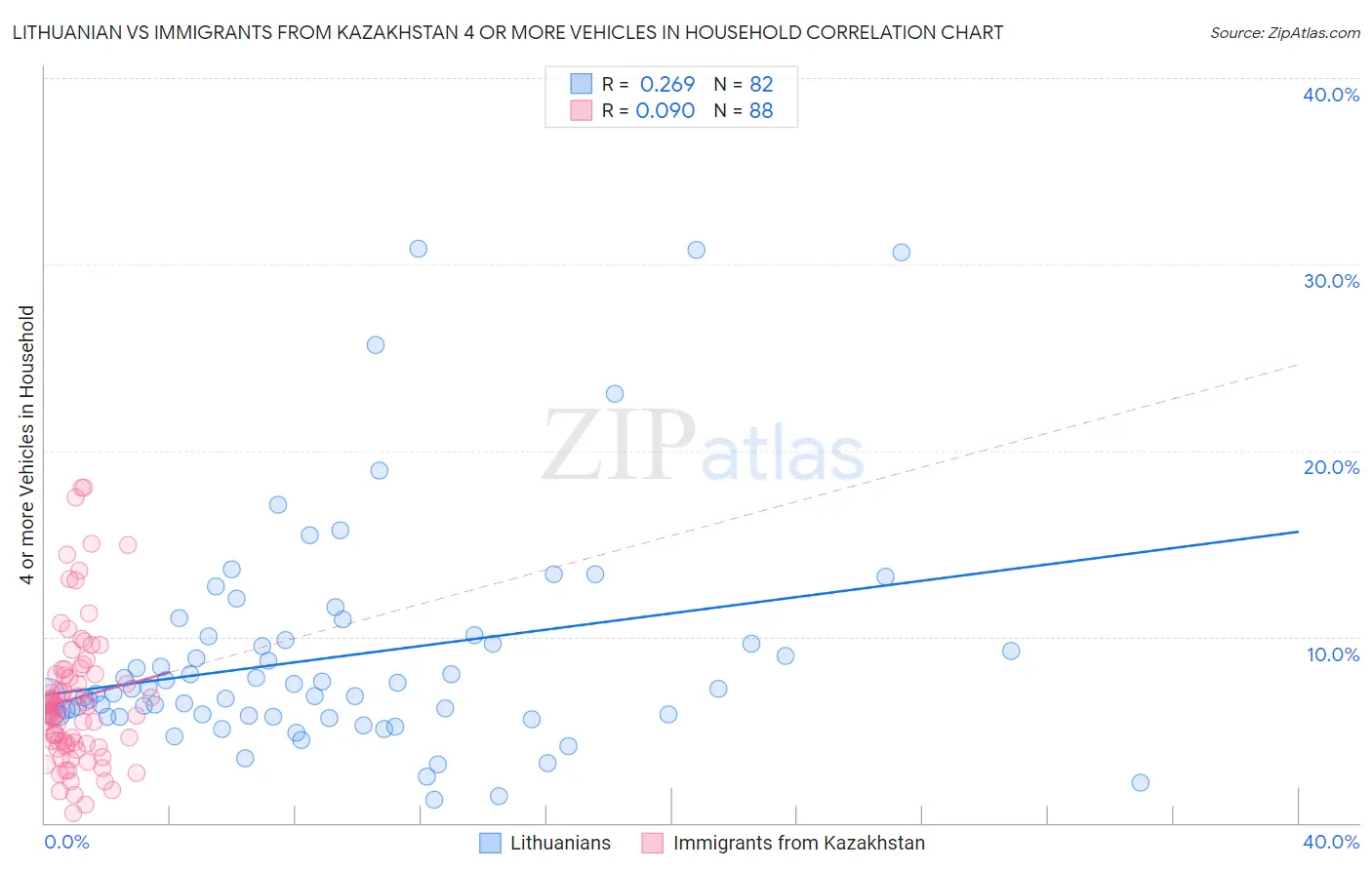 Lithuanian vs Immigrants from Kazakhstan 4 or more Vehicles in Household