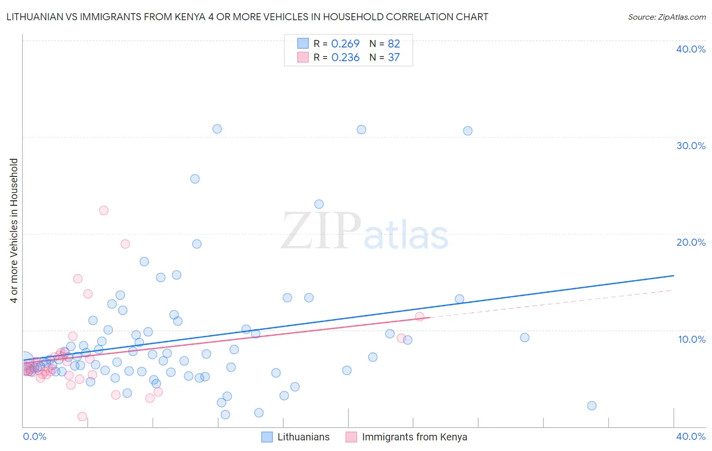 Lithuanian vs Immigrants from Kenya 4 or more Vehicles in Household