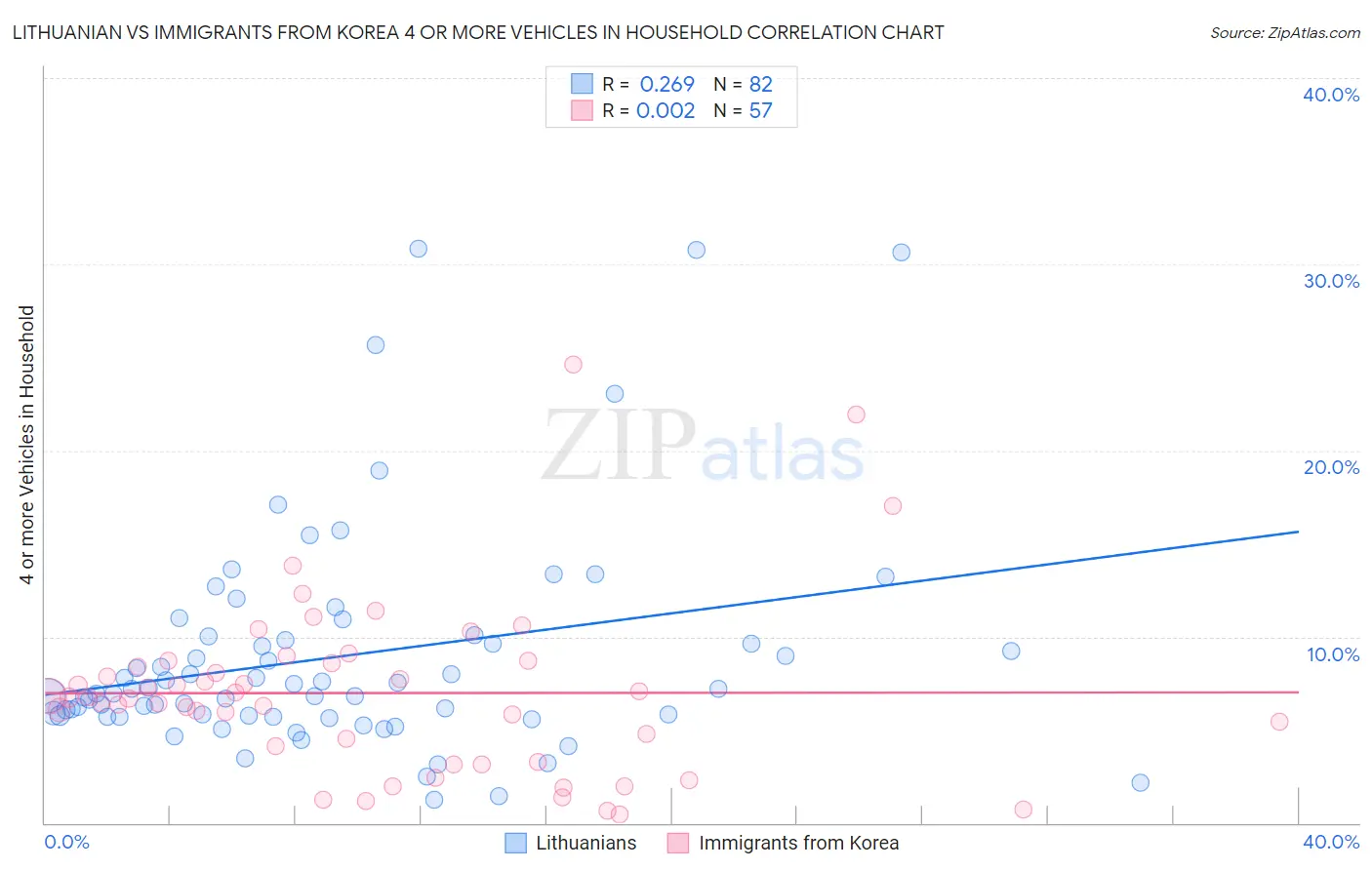 Lithuanian vs Immigrants from Korea 4 or more Vehicles in Household