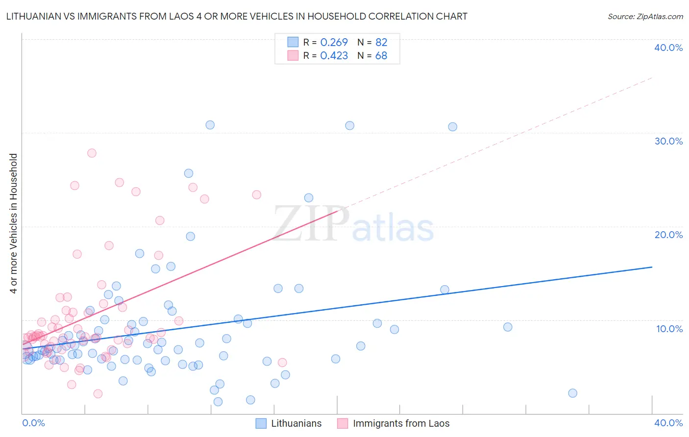 Lithuanian vs Immigrants from Laos 4 or more Vehicles in Household