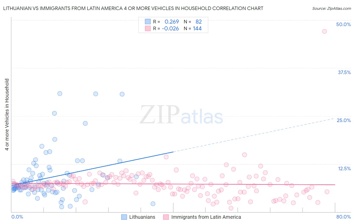 Lithuanian vs Immigrants from Latin America 4 or more Vehicles in Household