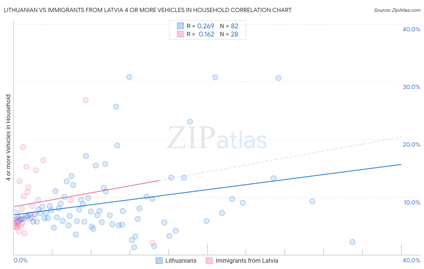 Lithuanian vs Immigrants from Latvia 4 or more Vehicles in Household