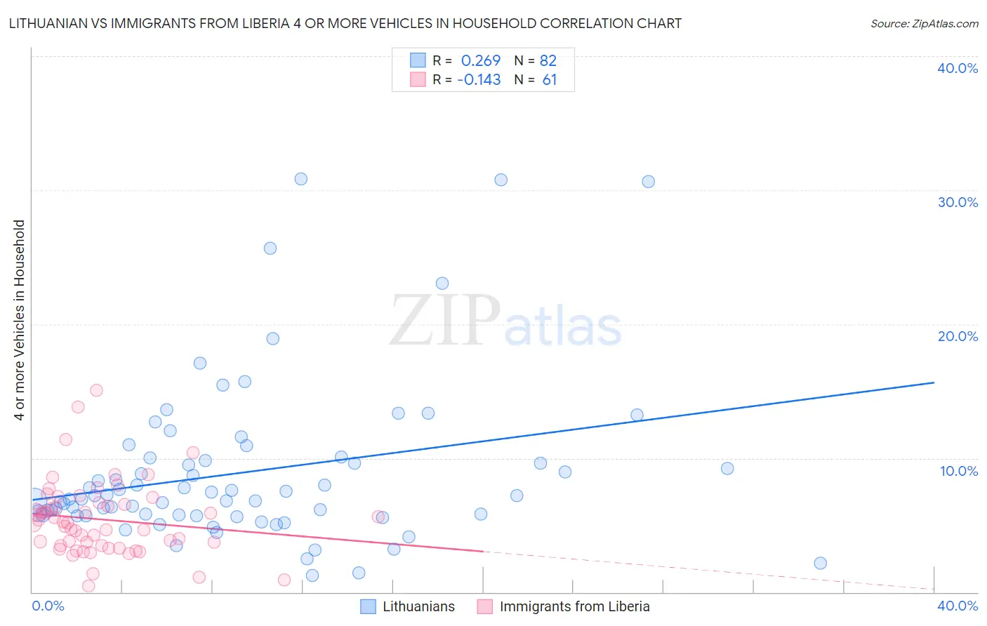 Lithuanian vs Immigrants from Liberia 4 or more Vehicles in Household