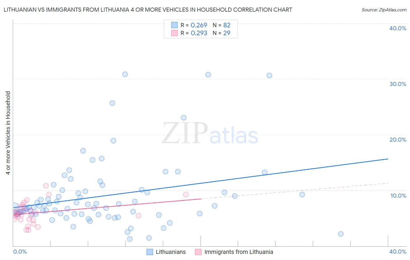 Lithuanian vs Immigrants from Lithuania 4 or more Vehicles in Household