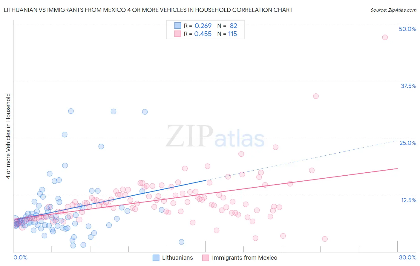 Lithuanian vs Immigrants from Mexico 4 or more Vehicles in Household