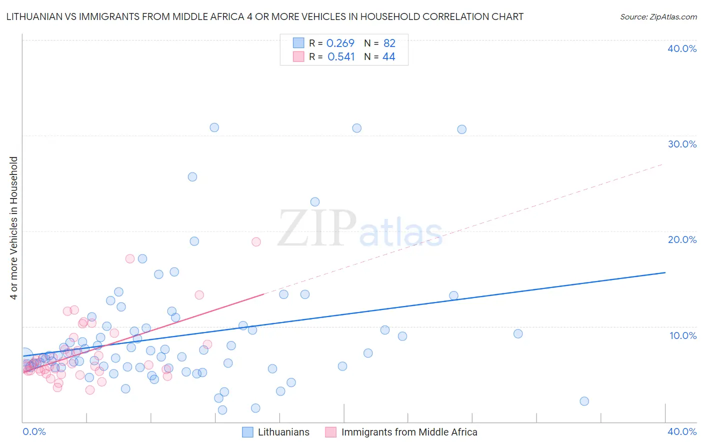 Lithuanian vs Immigrants from Middle Africa 4 or more Vehicles in Household