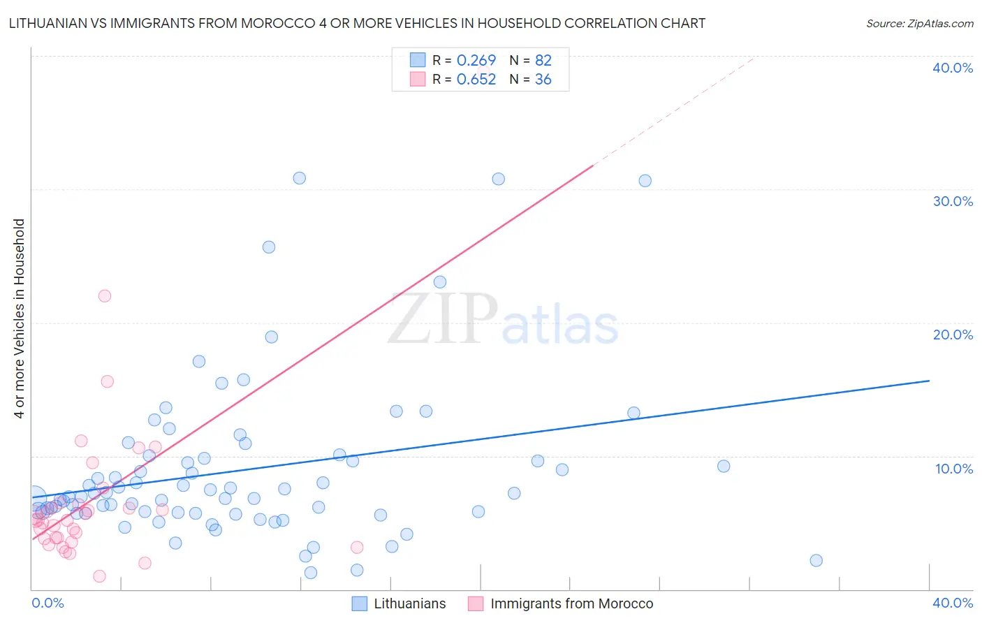 Lithuanian vs Immigrants from Morocco 4 or more Vehicles in Household